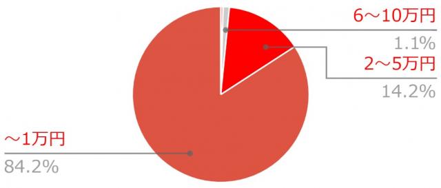 “11万円以上”と答えた人も…今年食べた「一番高い食べ物」の値段は？