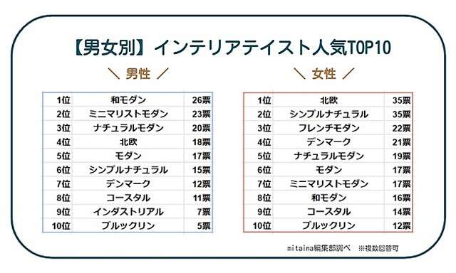 理想のインテリアテイスト、女性人気1位は「北欧」、意外だった男性に人気のスタイル1位は？