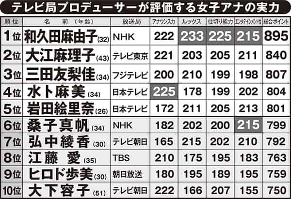 他局Pが選ぶ「ウチに来てほしい女子アナ」ランキング！3位フジ・三田アナ、2位テレ東・大江アナ、1位は？