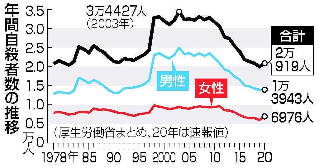 女性の自殺15%増、7千人 非正規拡大が一因 全体は11年ぶり増