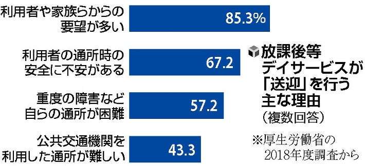 【独自】危険な「放課後デイ」送迎サービス…障害児へのわいせつ行為横行
