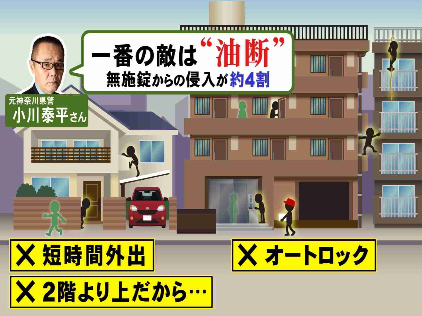 件数↓被害額↑…空き巣の被害状況変化の背景に『情報屋』ブローカー通じた犯罪の構図と“情報漏れ”防ぐ対策（東海テレビ） - Yahoo!ニュース