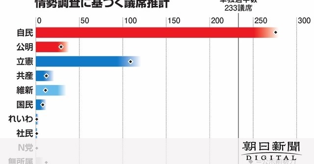 自民が単独過半数確保の勢い、立憲はほぼ横ばい　朝日情勢調査 [2021衆院選]：朝日新聞デジタル