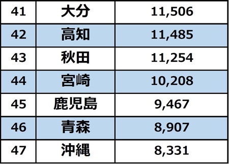 47都道府県「65歳以上のお金持ちランキング」1位神奈川、最下位とは“1595万円”の差