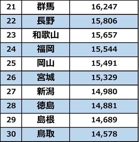 47都道府県「65歳以上のお金持ちランキング」1位神奈川、最下位とは“1595万円”の差