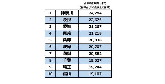 47都道府県「65歳以上のお金持ちランキング」1位神奈川、最下位とは“1595万円”の差 | 富裕層向け資産防衛メディア | 幻冬舎ゴールドオンライン
