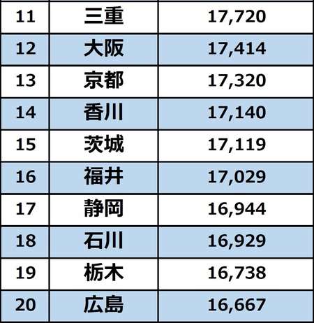 47都道府県「65歳以上のお金持ちランキング」1位神奈川、最下位とは“1595万円”の差