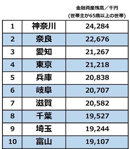 47都道府県「65歳以上のお金持ちランキング」1位神奈川、最下位とは“1595万円”の差