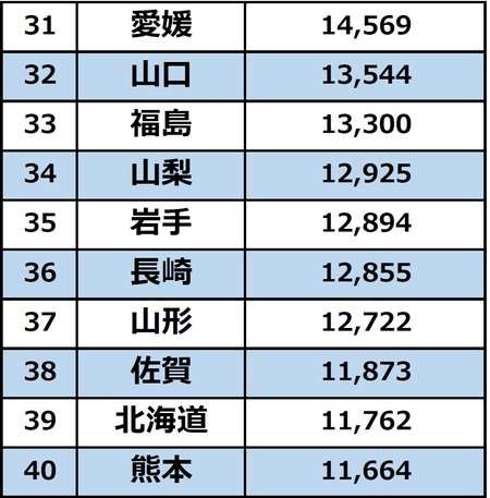 47都道府県「65歳以上のお金持ちランキング」1位神奈川、最下位とは“1595万円”の差