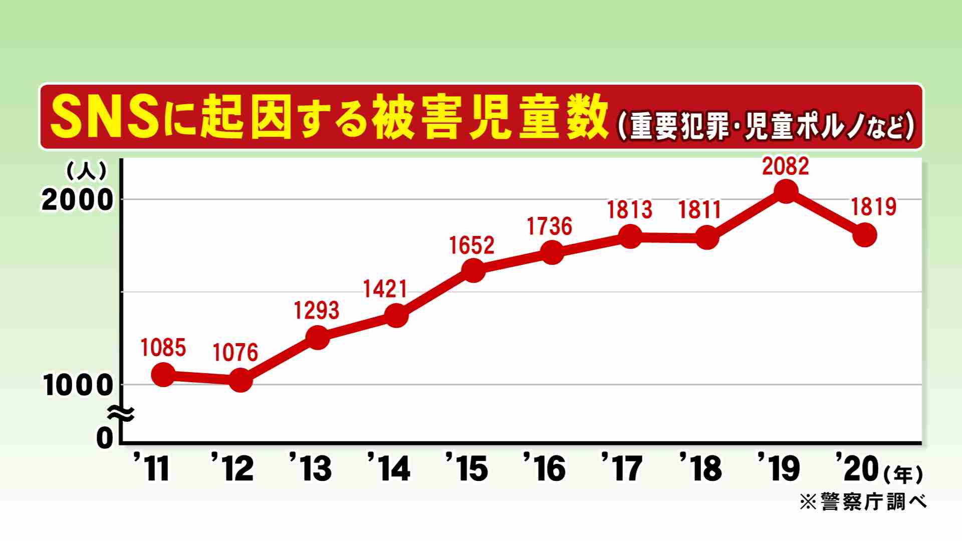 被害者には「共通点」が…小学生の“SNS犯罪”被害が増加　誘拐され性的被害も【福井発】