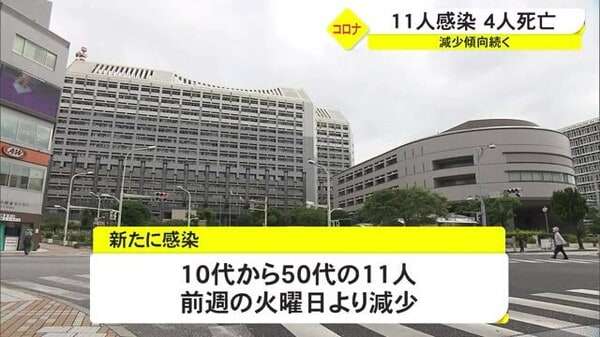 沖縄１１人感染４人死亡　感染者の８割がワクチン未接種だった