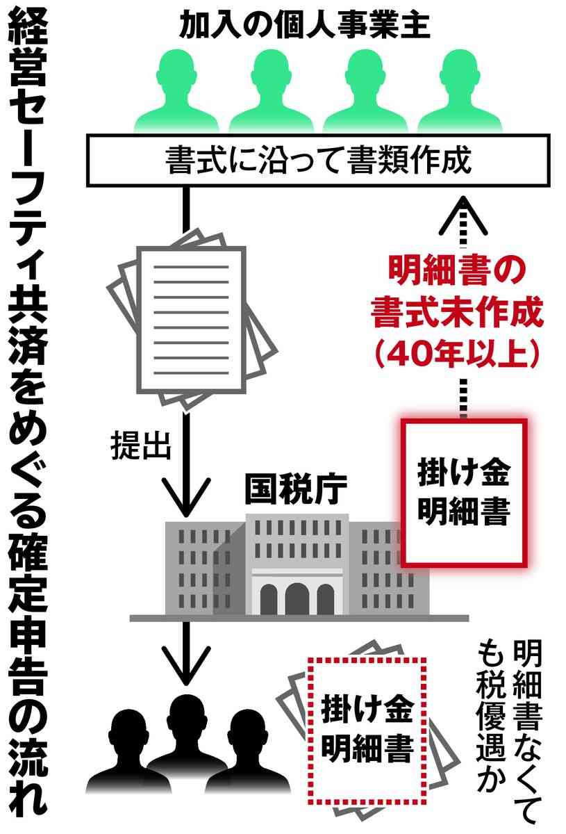 確定申告「違法状態」４０年以上放置か　国税庁、明細書の書式作成せず（産経新聞） - Yahoo!ニュース