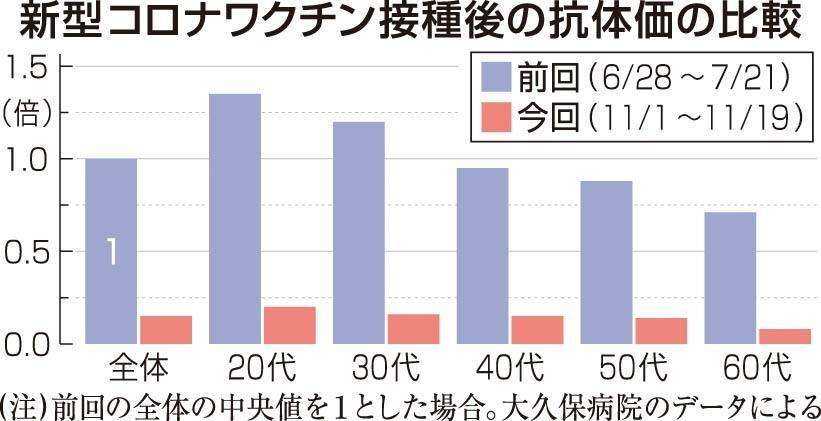 ワクチン接種から半年でコロナ発症リスク大　抗体価７分の１に低下　兵庫・明石市の病院が調査（神戸新聞NEXT） - Yahoo!ニュース
