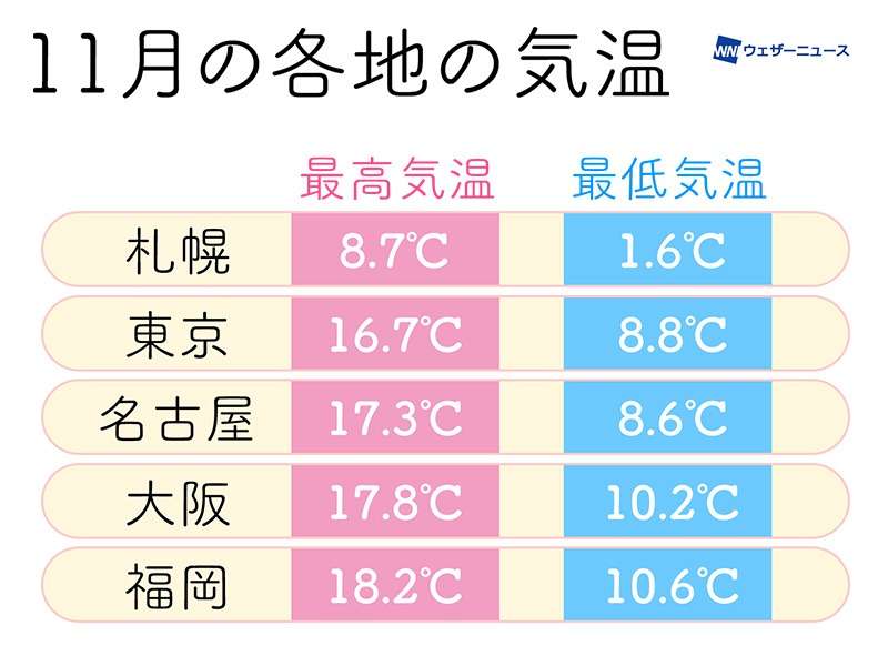 11月は朝晩と日中の気温差に注意　服装選びのポイントは？