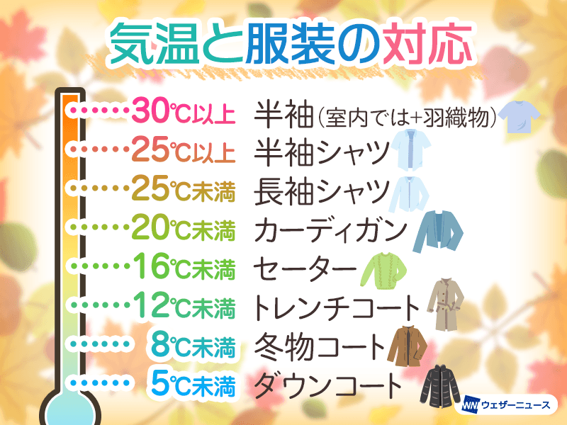 11月は朝晩と日中の気温差に注意　服装選びのポイントは？