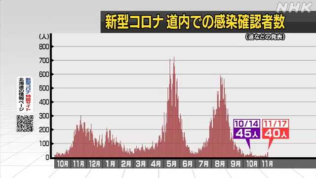 新型コロナ 北海道内で４０人感染確認 死亡発表なし｜NHK 北海道のニュース