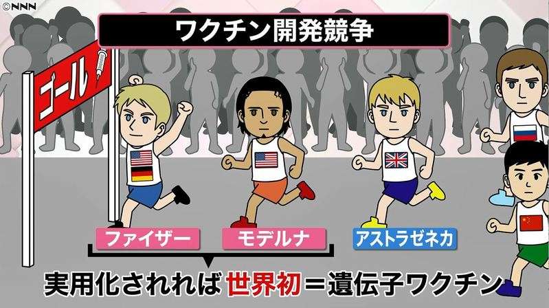 コロナ　世界初の“遺伝子ワクチン”とは？｜日テレNEWS24