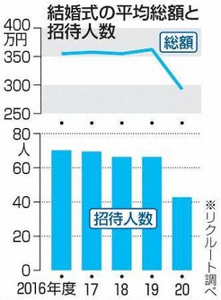 結婚式費用、最低の292万円 20年度、コロナで70万円減