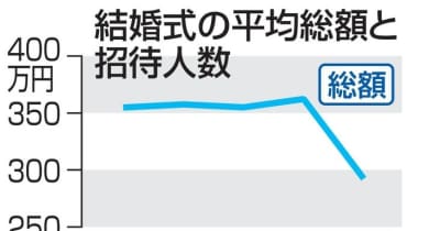 結婚式費用、最低の292万円　20年度、コロナで70万円減 ｜ 共同通信