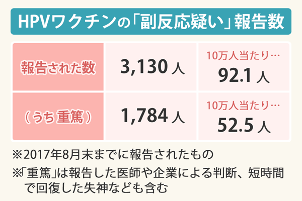 HPVワクチンの「積極的勧奨」を再開 厚労省部会が了承
