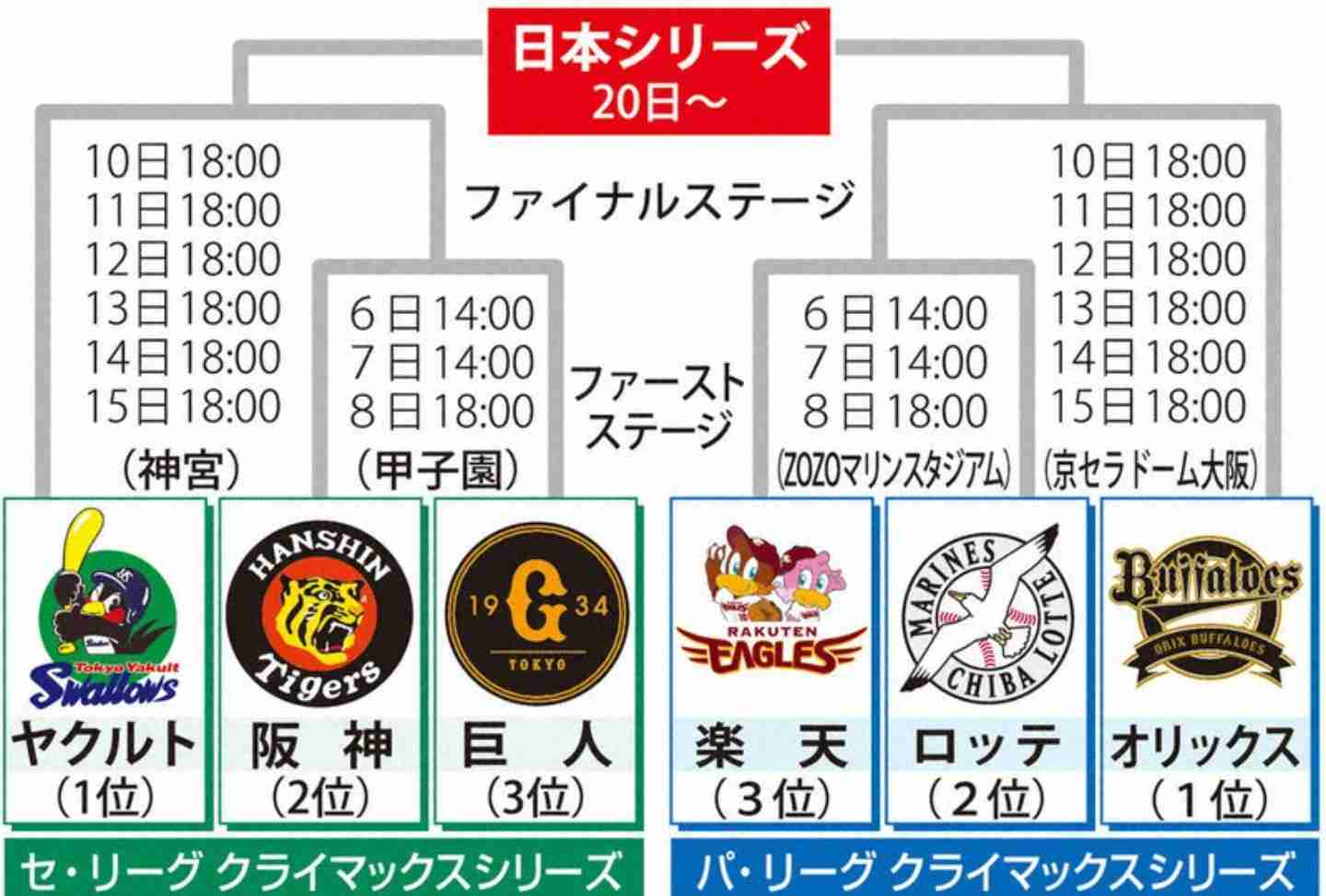 【実況・感想】CSファーストステージ セ・パ第1戦