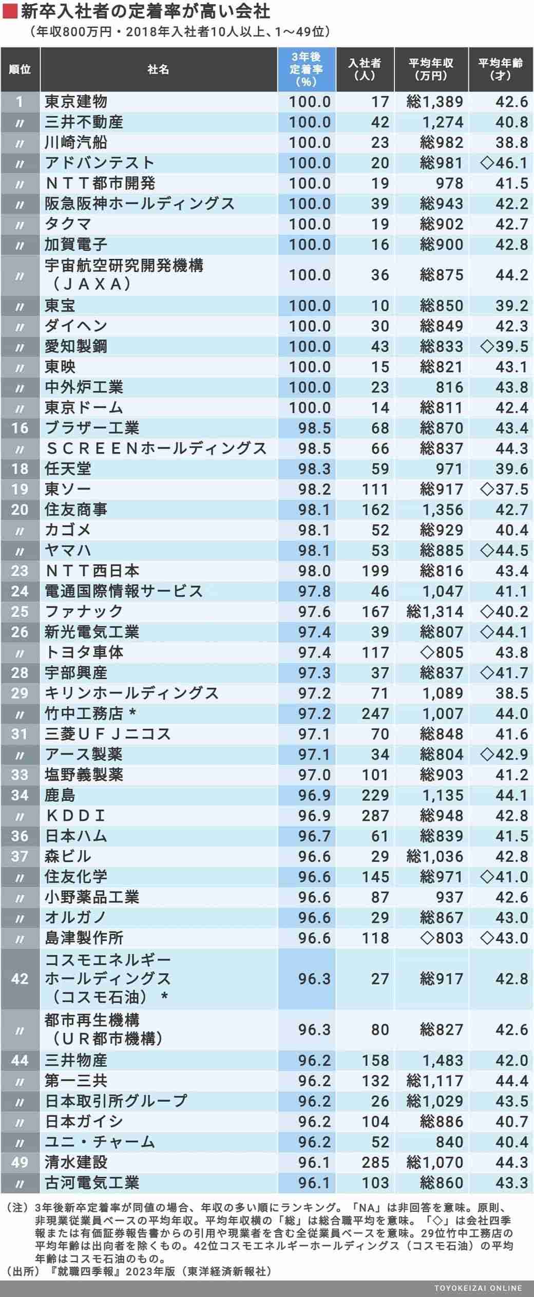 ｢給料が高くて新卒が辞めない会社｣ランキング