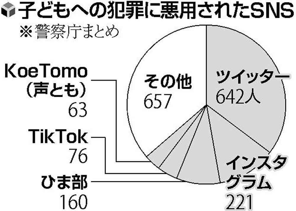 被害者には「共通点」が…小学生の“SNS犯罪”被害が増加　誘拐され性的被害も【福井発】