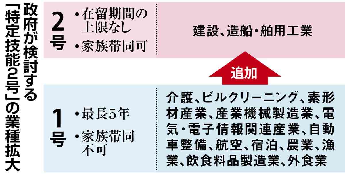 政府「特定技能２号」拡大検討　在留期限なし（産経新聞） - Yahoo!ニュース