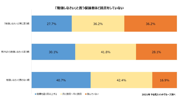 子どもに「勉強しなさい」と言う親ほど読書をしていないことが明らかに