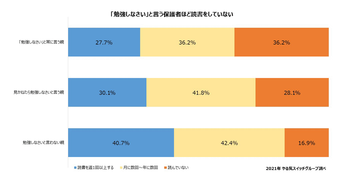 子どもに「勉強しなさい」と言う親ほど読書をしていないことが明らかに【やる気スイッチグループ調査】：EdTechZine（エドテックジン）