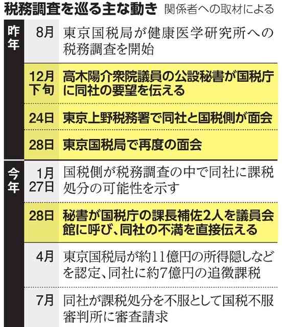 公明議員秘書、国税に再三要望 知人会社の税務調査巡り「顔立てて」