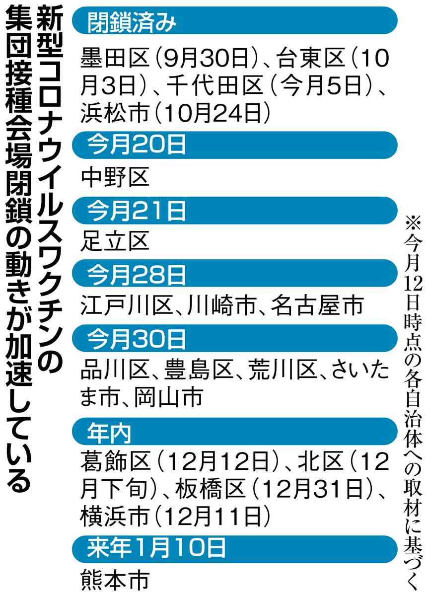 ワクチン集団接種会場、閉鎖相次ぐ　４３自治体の３割超（産経新聞） - Yahoo!ニュース