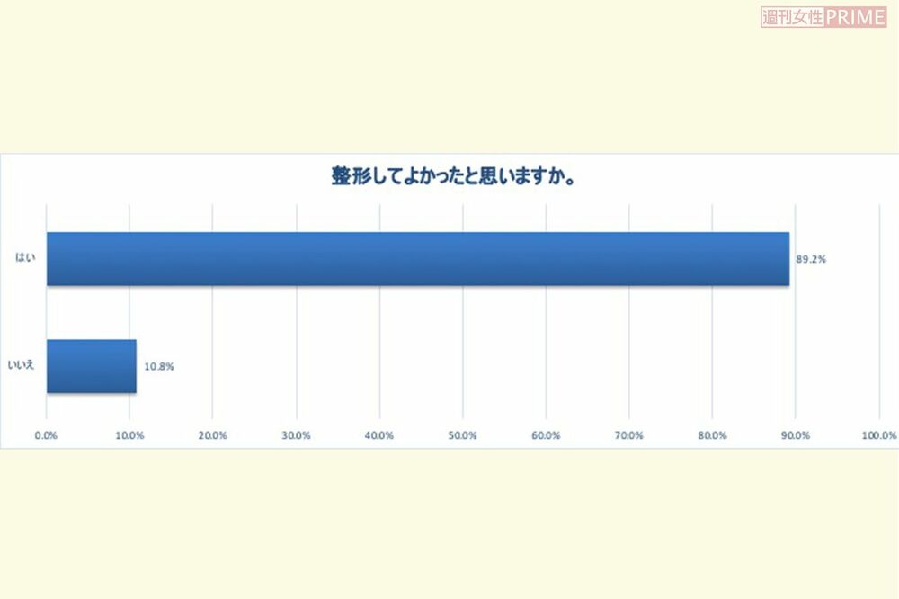 整形した人1183人の9割が「やってよかった」、20代から若返り手術をする衝撃の現実