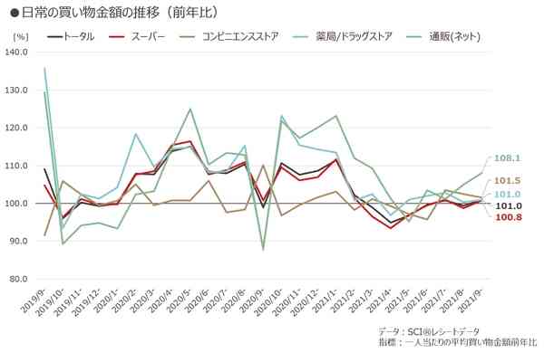 直近のお買い物、まだまだネット通販が躍進。商品では「デマ」で伸びたものも？【インテージ調べ】（Web担当者Forum） - Yahoo!ニュース
