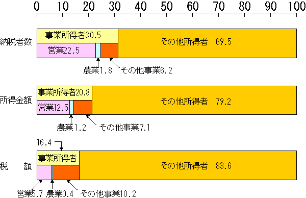 1 納税者数、所得金額及び税額の概要|国税庁