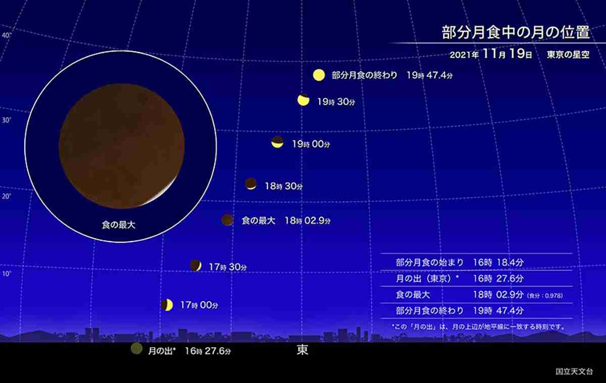 98%欠ける「ほぼ皆既」な月食、観測なるか　19日夕方