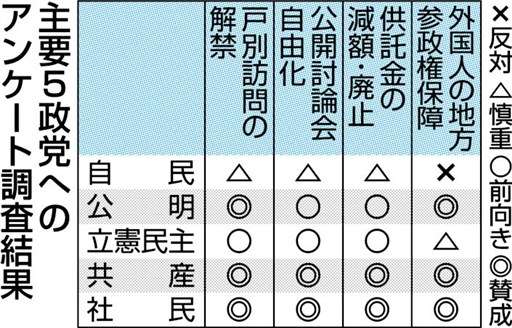 運動制限緩和、外国人参政権…自民は慎重、野党前向き　公選法改正アンケート（熊本日日新聞） - Yahoo!ニュース