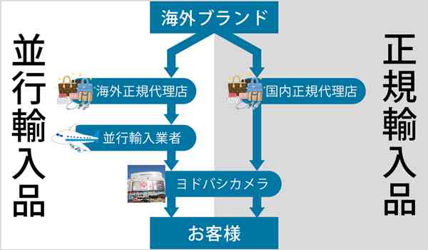 並行輸入品買ったことある人！