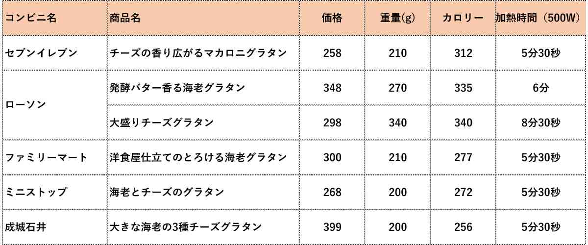 最強の冷凍グラタンはどれだ！？ コンビニ＆成城石井の最強グラタン選手権