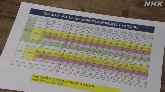 “無症状の4人に1人が肺炎に” コロナ感染者を追跡調査 和歌山 | 新型コロナウイルス | NHKニュース