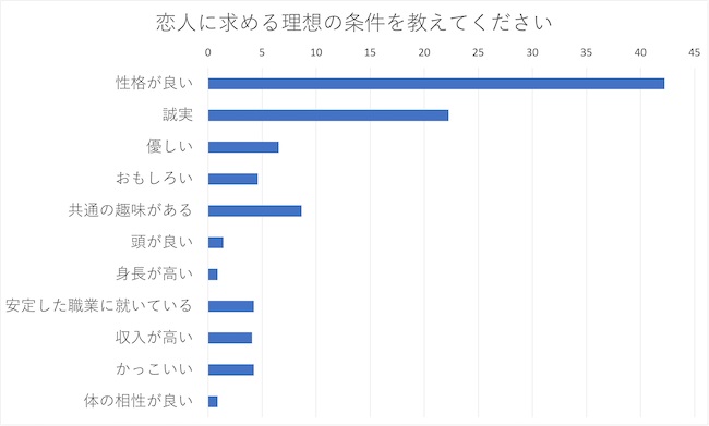 恋人に求める条件で「スペック重視」は2割弱。7割以上が重視する内面の条件