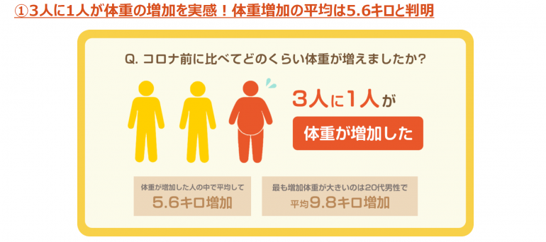 コロナ前に比べて3人に1人が体重の増加を実感、20代男性は平均で9.8kg増!?
