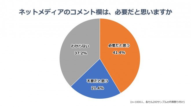 ネットメディアのコメント欄「不要」派は2割、誹謗中傷対策「必要」は5割強　書き込み経験の有無で差も