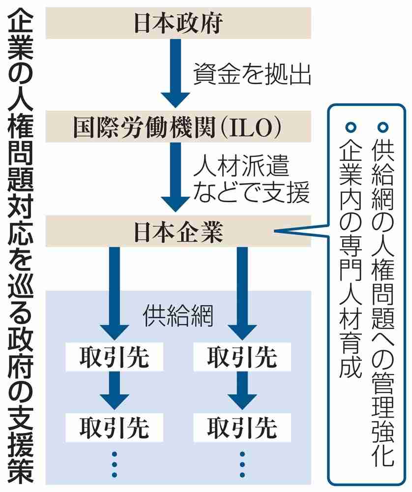 政府、企業の人権問題対応を支援　ウイグル巡り国際課題に（共同通信） - Yahoo!ニュース
