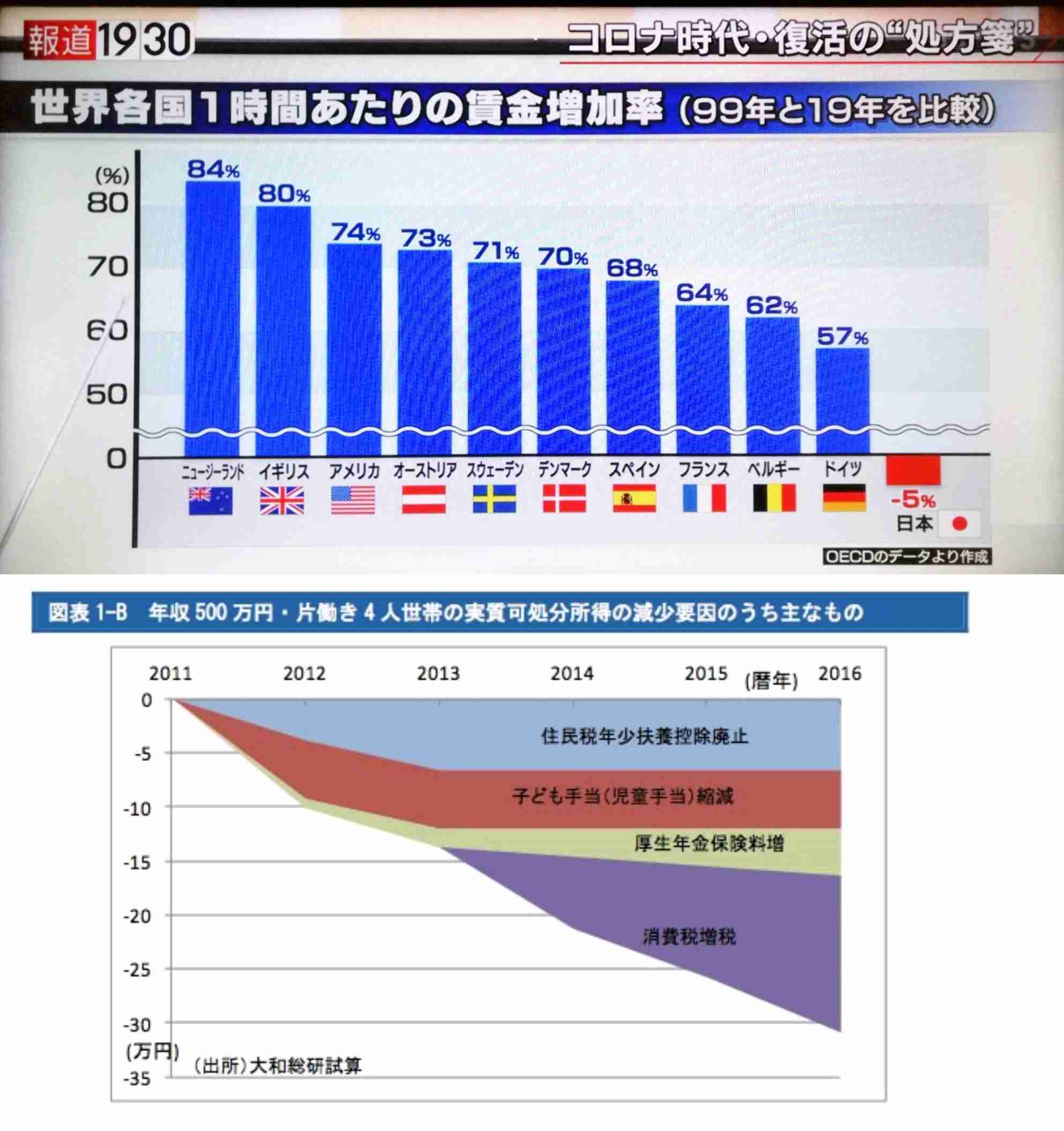 GDP、民間予測より大幅に悪化　宣言長引き、旅行や宿泊が低迷