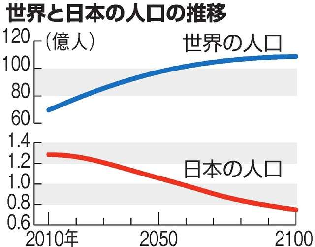 日本の総人口減少続く 5年前より94万人余減少 去年の国勢調査