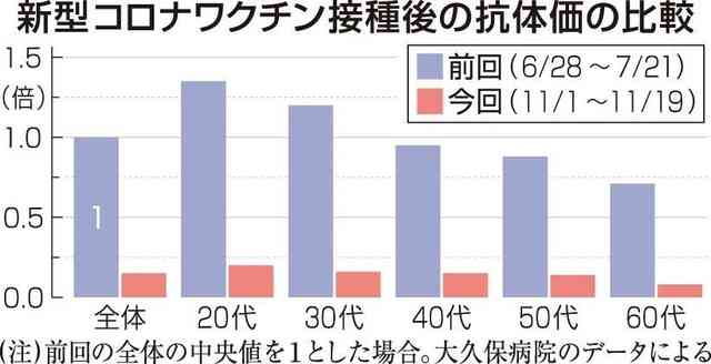 ワクチン接種から半年でコロナ発症リスク大　抗体価7分の1に低下　兵庫・明石市の病院が調査