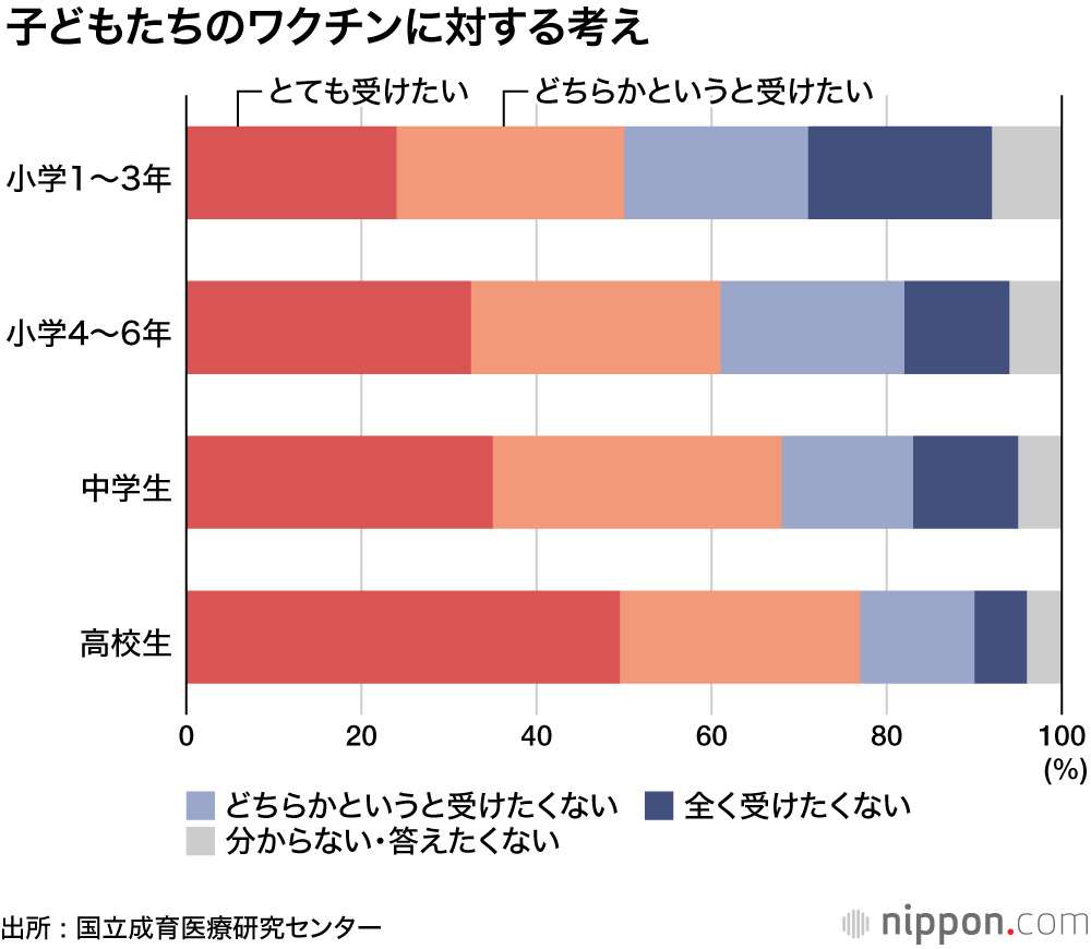 【Japan Data】コロナワクチン、子どもたちも「受けたい」 : 「日常を取り戻したい」「社会の目が怖い」（nippon.com） - Yahoo!ニュース
