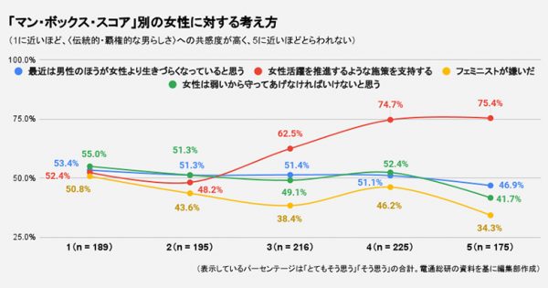 「女性活躍推進支持せず」「フェミニスト嫌い」若年男性の4割 電通調査 | AdverTimes（アドタイ） by 宣伝会議