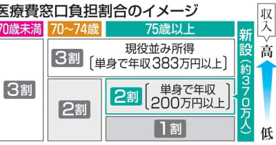 医療2割負担22年10月から　75歳以上、政府検討 ｜ 共同通信